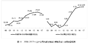 中国上市公司2017年内部控制白皮书