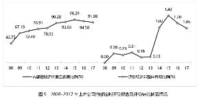 中国上市公司2017年内部控制白皮书