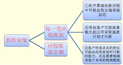 中级会计职称《财务管理》考点解析：应收账款的监控
